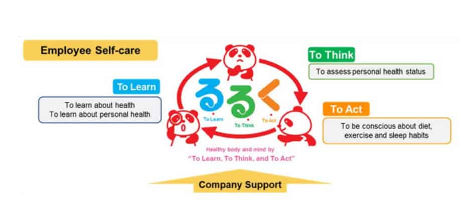 Diagram illustrating employee self-care, health assessment, and company support strategies.