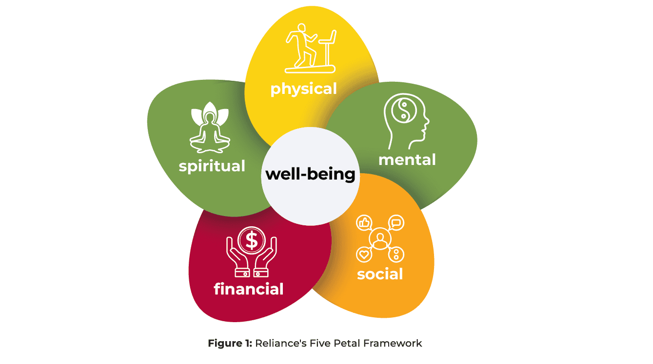 Illustration of Reliance's Five Petal Framework for workforce health and nutrition.
