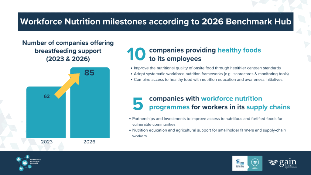 Workforce nutrition milestones in 2026 World Benchmarking Alliance report.